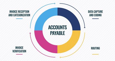 Accounts Payable Optimization: Strategies, Benefits and Best Practices